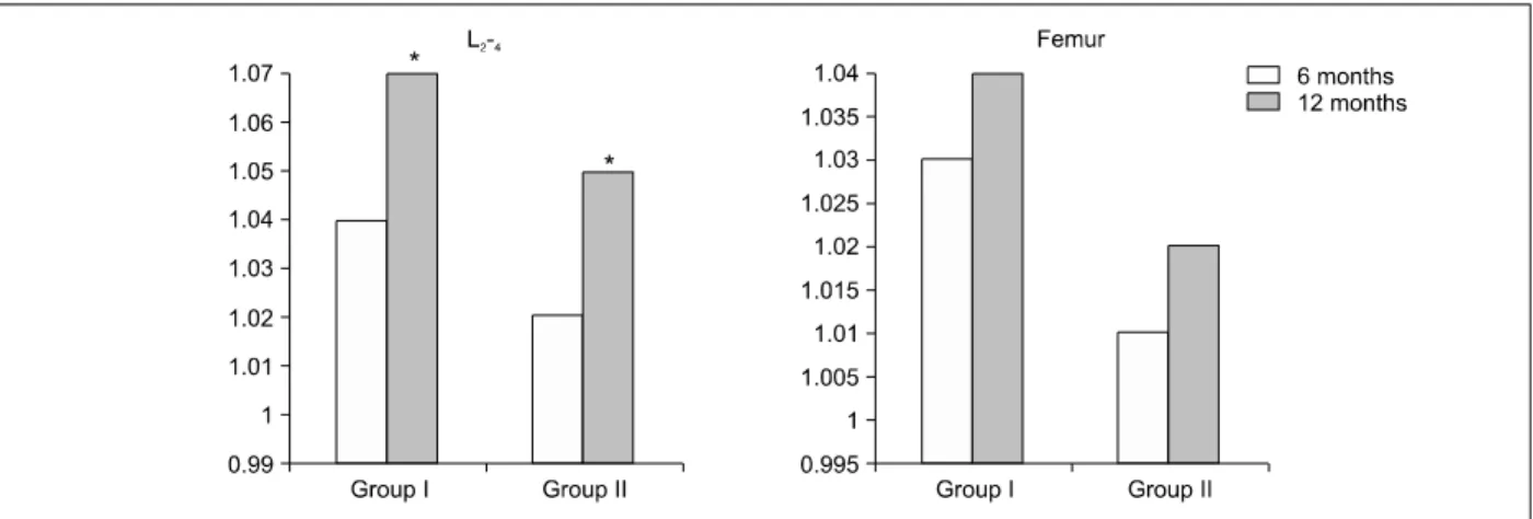 Fig.  1.  Changes  on  the  levels  of  bone  mineral  density  of  postmenopausal  women  according  to  study  group (group  I: 