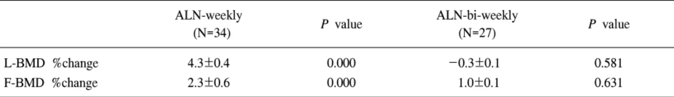 Table  2.  Changes  of  bone  mineral  density  of  the  subjects  treated  with  a  once-weekly  and  bi-weekly  administration  of  70 mg  of  alendronate ALN-weekly   (N=34) P  value   ALN-bi-weekly  (N=27) P  value L-BMD  %change F-BMD  %change 4.3±0.4