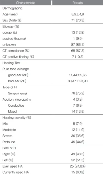 Table 1. Baseline dermographic and hearing characteristics of 101              children and adolescences with unilateral hearing impairment