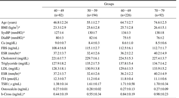 Table  1.  Baseline  characteristics  of  the  subjects (N=594) Groups 40～49 (n=82) 50～59 (n=194) 60～69 (n=226) 70～79(n=92) Age (years) BMI (kg/m 2 )* SysBP (mmHG)* DiaBP (mmHG)* Ca (mg/dL) FBS (ng/mL) ESR (mm/hr)* Cholesterol (mg/dL) Triglyceride (mg/dL) 