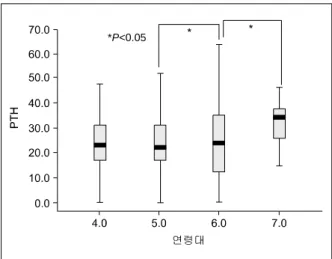 Fig.  1.  Serum  25(OH)D  level  according  to  age. Fig.  2.  Serum  PTH  level  according  to  age.