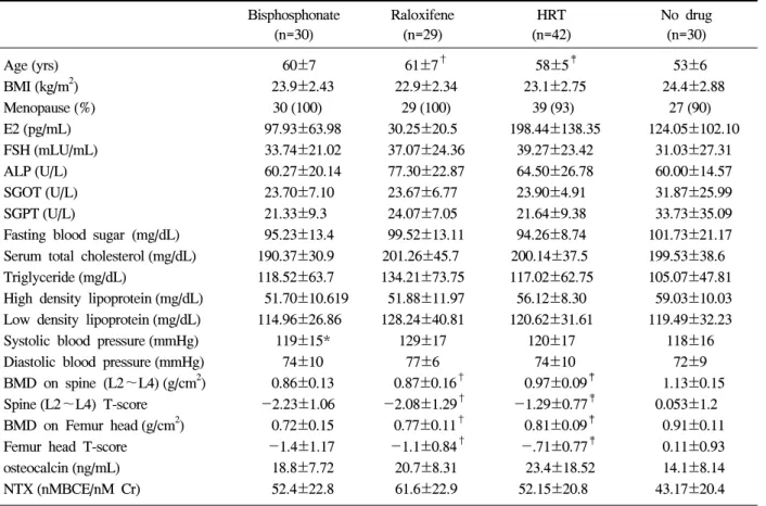 Table  1.  General  chracterristics  of  the  subjects (Mean±SD) Bisphosphonate (n=30) Raloxifene (n=29) HRT  (n=42) No  drug(n=30) Age (yrs) BMI (kg/m 2 )  Menopause (%) E2 (pg/mL) FSH (mLU/mL) ALP (U/L) SGOT (U/L) SGPT (U/L)