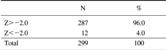 Table  1.  Distribution  of  Z-score N % Z>-2.0 Z<-2.0 Total 287  12299 96.0  4.0100따른 골밀도의 소실에 의하여 결정지어지게 된다