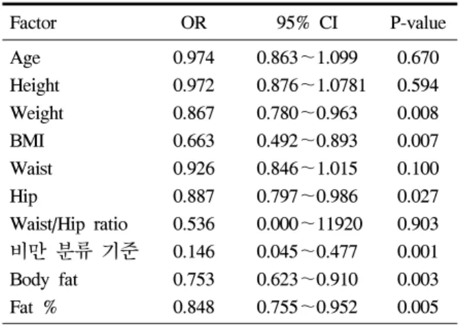 Table  2.  Physical  characteristics  and  bone  mass  of  intermarried  Vietnam  women