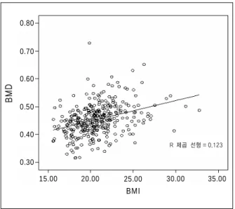Fig.  1. Scatter  plot  of  BMD  versus  BIM.  BMD  in- in-creased  steeply  with  BMI
