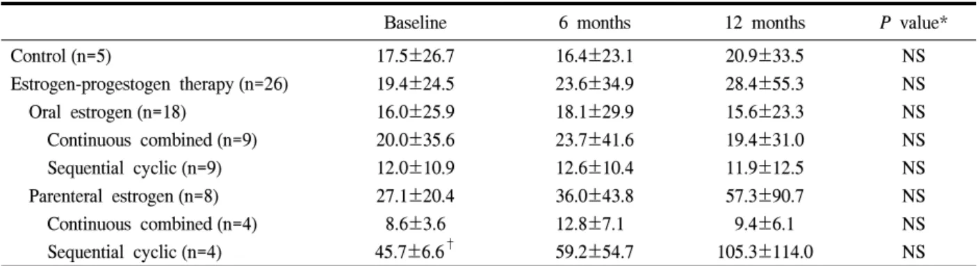 Table  2.  Changes  in  the  volume  of  uterine  myoma  with  estrogen-progestogen  therapy