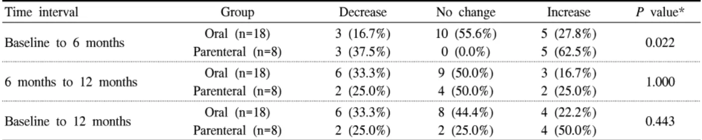 Table  3.  Distribution  of  myoma  volume  change  according  to  the  route  of  estrogen  administration