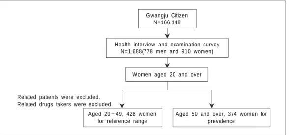 Table  1.  Anthropometric  and  menstrual  data  by  age  group Age  group n Height (cm)