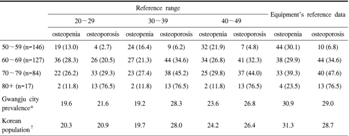 Table  4.  Prevalence  of  osteopenia  and  osteoporosis  among  different  references Reference  range