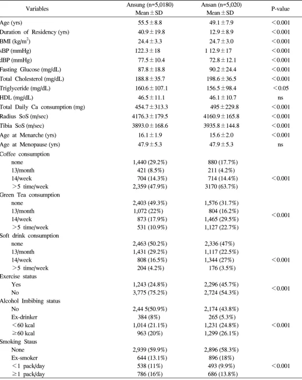 Table  1.    Demographic  characteristics                     Variables Ansung (n=5,0180) Mean±SD Ansan (n=5,020)Mean±SD P-value Age (yrs)