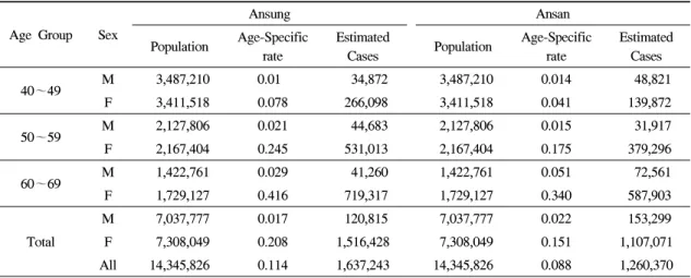 Table  3.  Standardized  mortality  rate  by  direct  adjustment  for  tibia Age  Group Sex