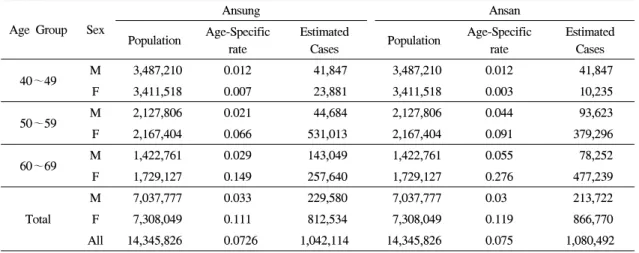 Table  5.  Standardized  mortality  rate  by  direct  adjustment  for  radius Age  Group Sex
