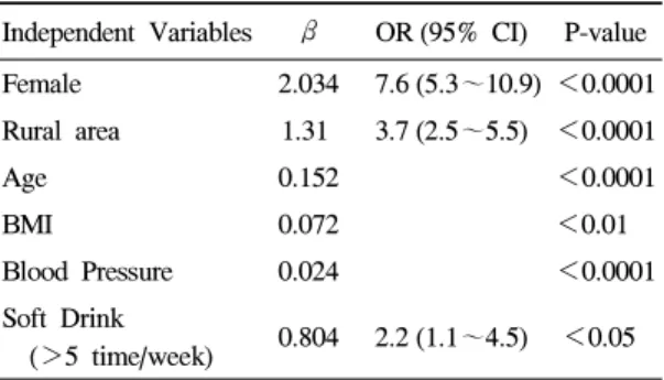 Table  7.  Multiple  logistic  regression  model  for  radius Independent  Variables β OR (95%  CI) P-value