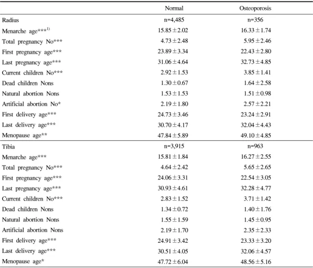 Table  7.  Reproductive  factors  by  osteoporosis  status  at  radius  and  tibia