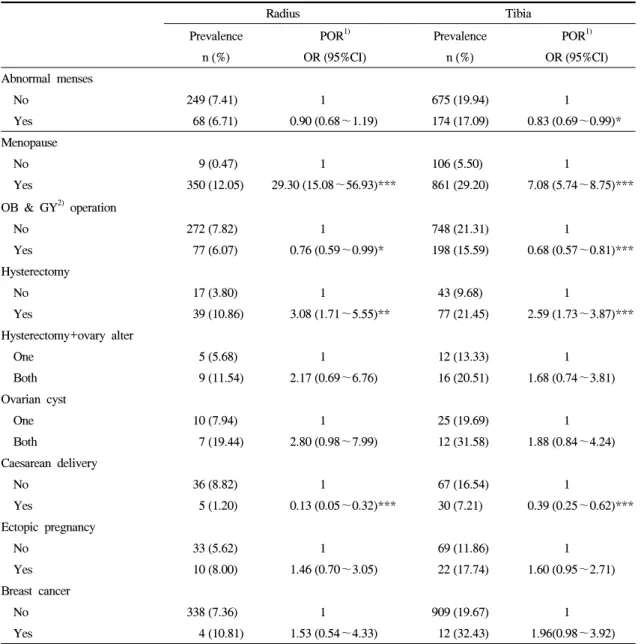 Table  8.  Radius  and  tibia  osteoporosis  status  by  gynecological  factors
