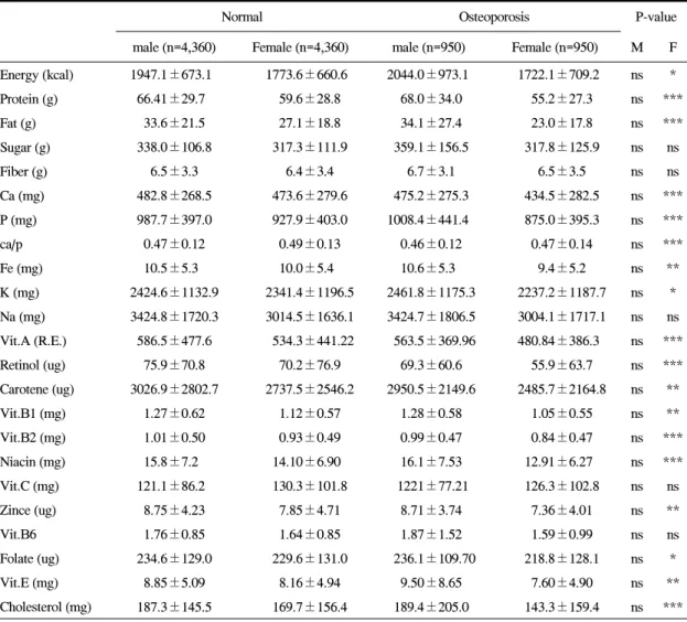 Table  9.  Nutrients  intake  of  the  normal  and  osteoporosis  subjects  at  tibia