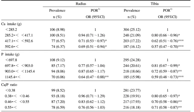 Table  10.  Prevalence  of  osteoporosis    by  Ca  and  P  intake  at  radius  and  tibia
