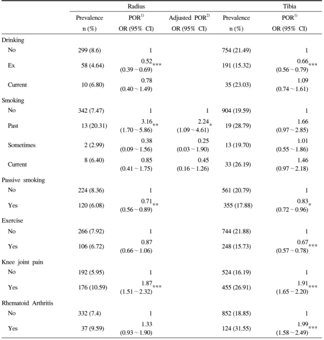 Table  11.  Osteoporosis  and  habitual  factors