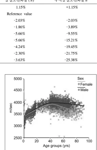 Fig.  1.  Magnitude  of  the  lifetime  bone  quality  changes  at  radius.