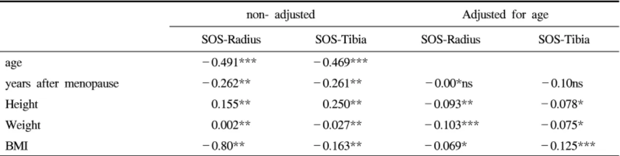 Table  4.  Correlations  between  SOS  and  demographic  and  anthropometric  characteristics  <Female>