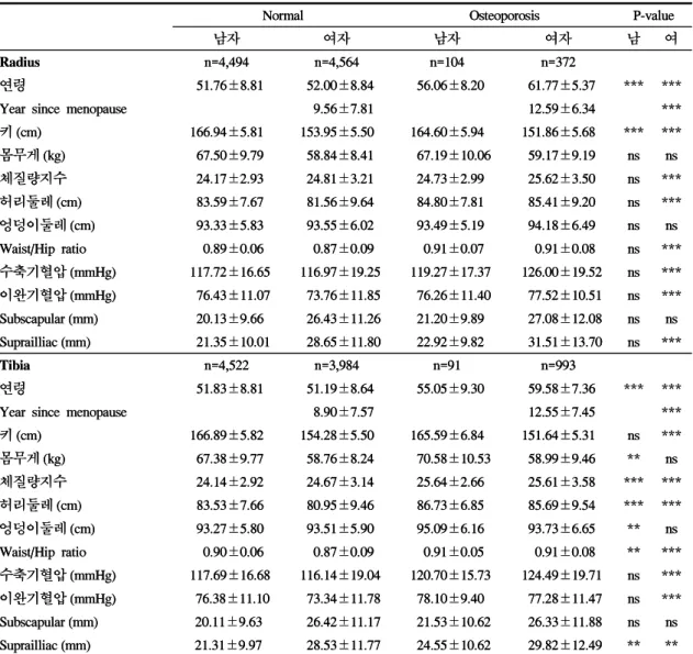 Table  5.  Demographic  and  anthropometric  characteristics  by  osteoporosis  status  at  radius  and  tibia