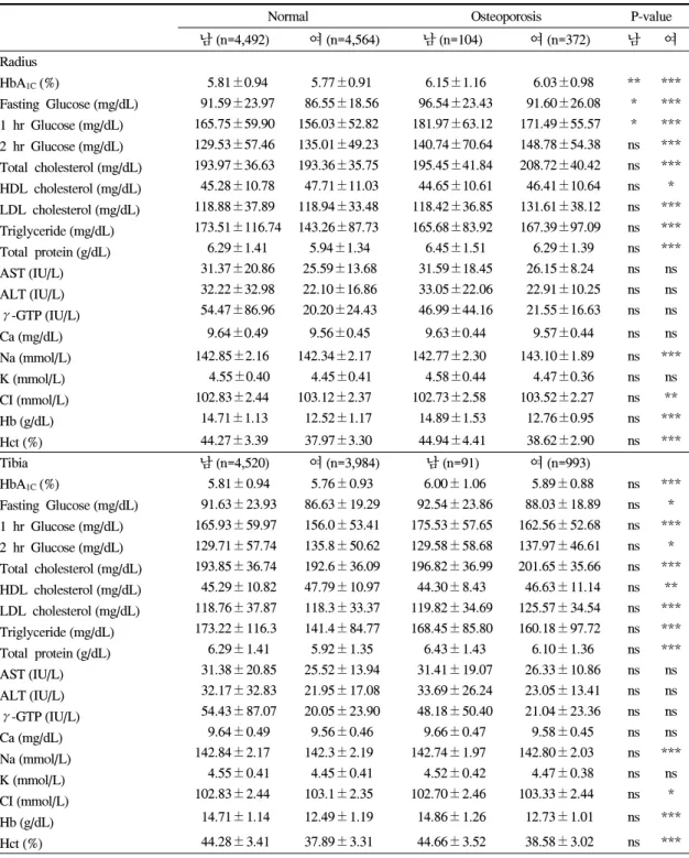 Table  6.  Hematological  variables  by  osteoporosis  status  at  radius  and  tibia