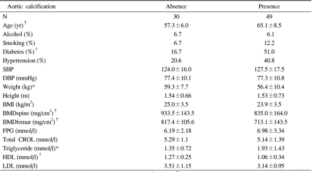 Table  2.  Differences  of  baseline  characteristics  according  to  the  presence  or  absence  of  aortic  calcification