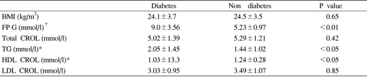Fig.  2.  Differences  of  spine  and  femur  bone  mineral  density  according  to  the  degree  of  aortic  calcification.