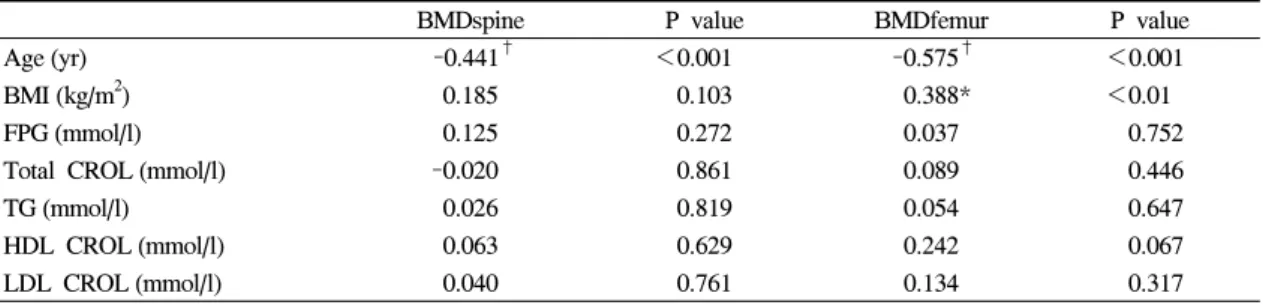 Table  5.  The  correlation  between  bone  mineral  density  and  metabolic  parameter