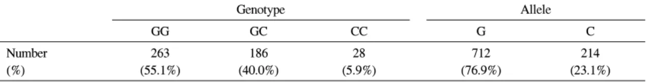 Table  1.  Distribution  of  genotypes  and  allele  frequency  of  IL-6  -572  polymorphism  in  Korean  premenopausal  women Genotype Allele GG GC CC G C Number (%) 263 (55.1%) 186 (40.0%) 28 (5.9%) 712 (76.9%) 214 (23.1%)