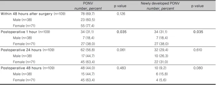 Table 2. The incidence of postoperative nausea and vomiting(PONV) after microvascular decompression