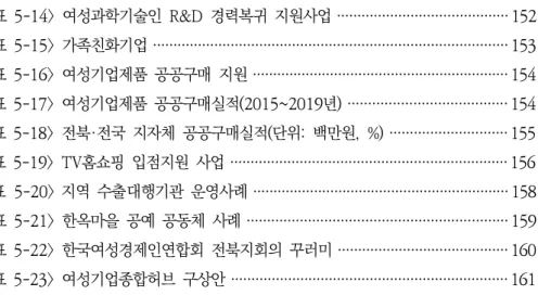 표 여성과학기술인 경력복귀 지원사업<5-14>R&amp;D ··········································152 표 가족친화기업<5-15> ·······················································································153 표 여성기업제품 공공구매 지원<5-16> ······························