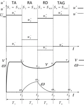 Fig.    5. Inputs and velocity of each sections. 