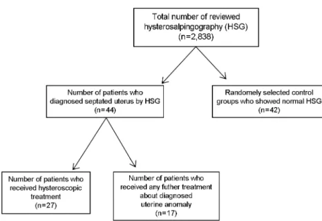 Figure 1. Diagram of included  study populations in this study. 