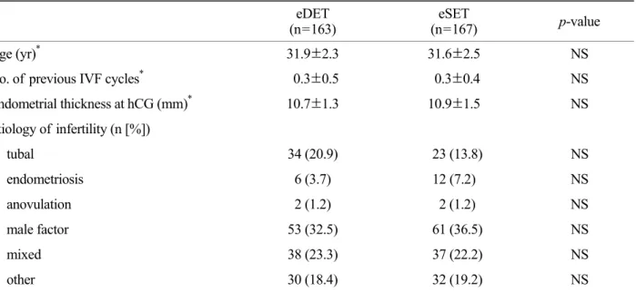 Table 1. Characteristics in eSET group compared to those of eDET group  eDET 