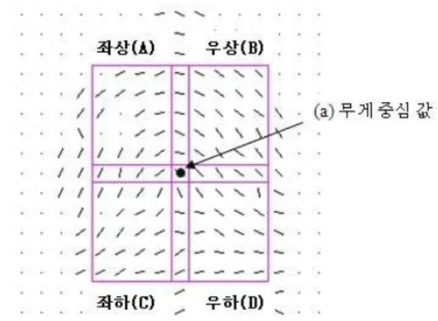 Fig. 2. Computation process of directional components using FFT. 