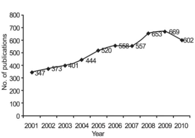 Figure 1. Publication trend in the cryopreservation of  oocytes and embryos. 
