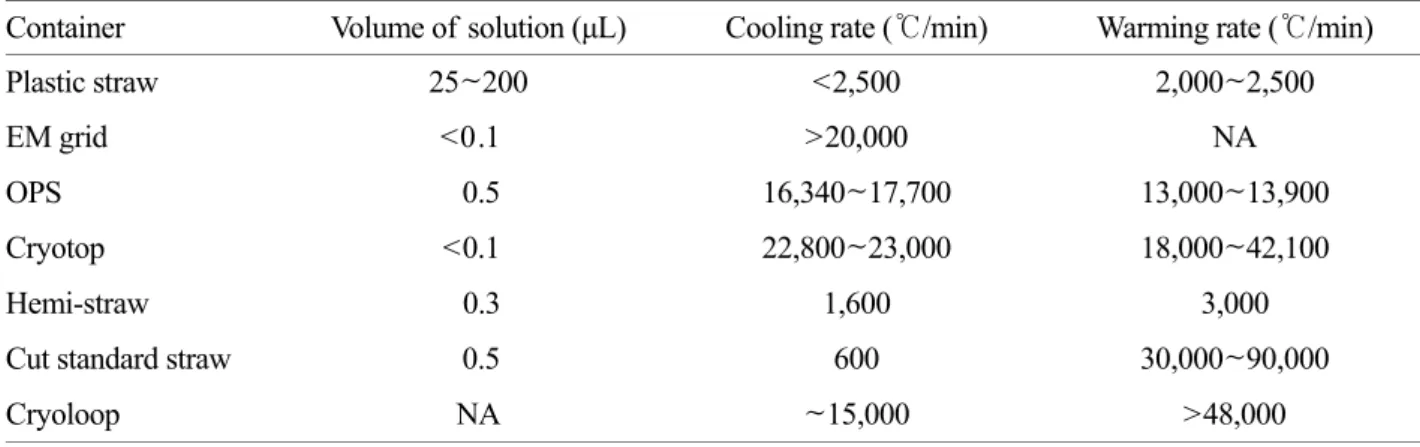 Table 3. Characteristics of commonly used vitrification containers *
