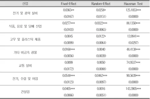 표  4-1에  의하면  연구개발  투자가  1%  상승하는  경우  가장  높은  경제성장을  유도하는  산업은  전기,  수렵  및  어업과  관련된  산업으로써  0.055%만큼  경제가  성장하며,  또한  건설업의  경우에도  1%의  연구개발  사업은  0.041%의  경제  성장  효과를  유발시킨다