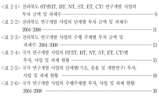 표  목  차 <표  2-1>  전라북도  6T별(IT,  BT,  NT,  ST,  ET,  CT)  연구개발  사업의  투자  금액  및  과제수 ······································································· 9 <표  2-2>  전라북도  연구개발  사업의  단계별  투자  금액  및  과제수: 2004-2008 ····························