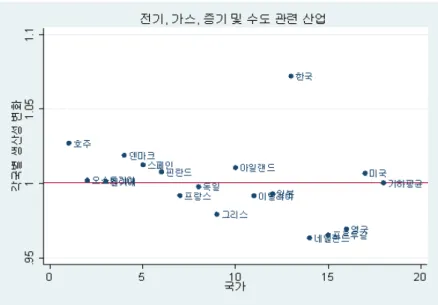 그림  4-20과  표  4-22에  의하면  전체  샘플  기간동안  0.05%를  기록한  전기,  가스,  증기  및  수도  관련  산업에서  한국은  7.21%의  높은  총요소  생산성  성장률 을  기록하며  가장  상위  국가에  랭크되어  있다