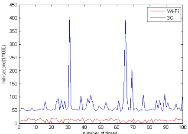 Fig. 13. Reaction  time  for  connecting  with  the  vehicle  and  supporting services
