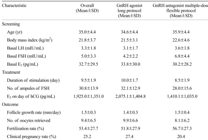 Table 1. Characteristics of patients 