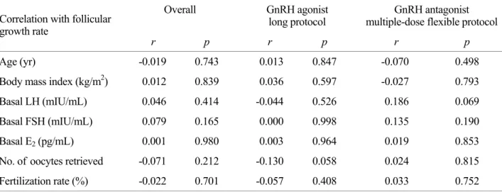 Table 2. Correlation between follicular growth rate and other factors 