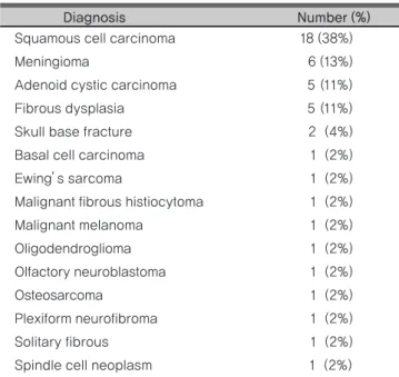 Table 1. Diagnoses of skull base lesions