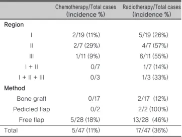 Table 3. Types of reconstruction by skull base region