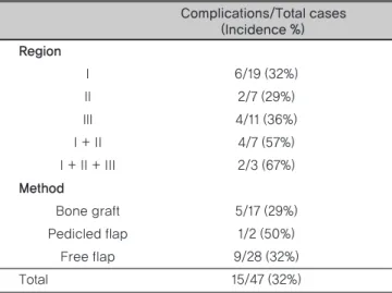 Table 6. Incidences of complications by regions and methods