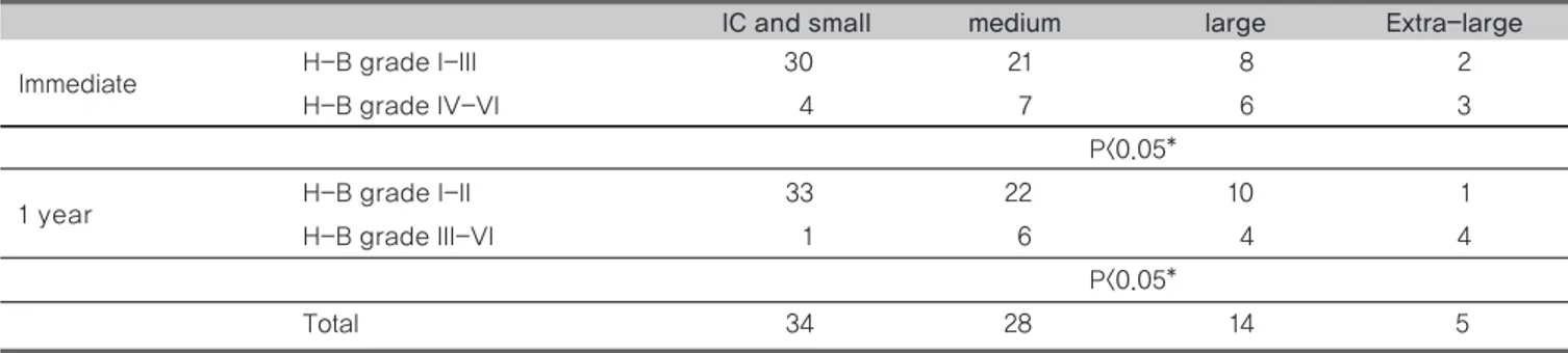 Table 2. Tumor size and number of patients who achieved H-B grade I-II immediate postoperatively and at 1 year after the surgery (n=81)
