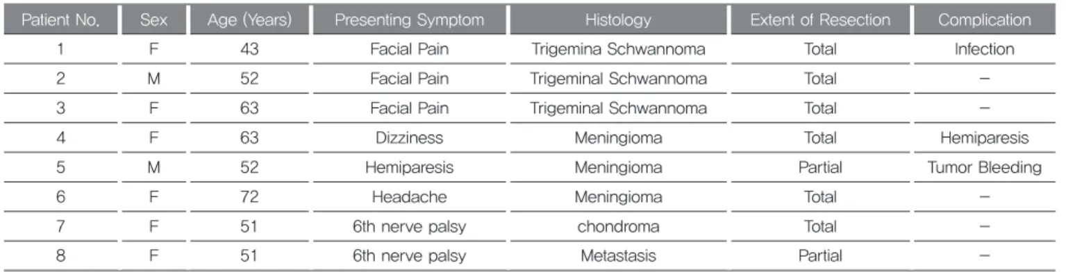 Table 1. Clinical Summary of 8 Patients underwent anterior petrosal approach