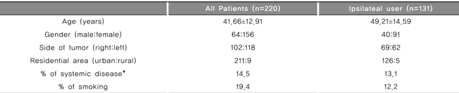 Table 2. Basic characteristics of patients at reference date